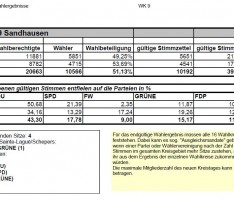 Kreistagswahl – Ergebnis Nussloch & Sandhausen