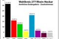 Amtliches Endergebnis im Wahlkreis 277 Rhein-Neckar festgestellt