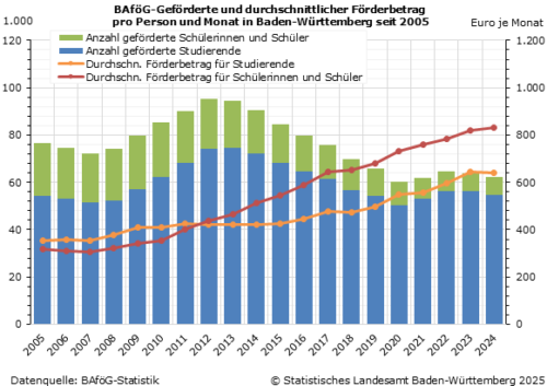 Grafik: Statistisches Landesamt Baden‑Württemberg