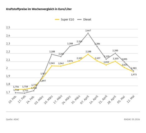 Spritpreise deutlich gesunken – ADAC sieht weiteren Spielraum