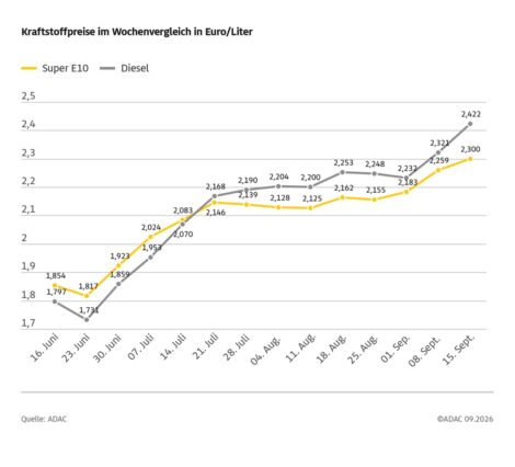 Spritpreise: Allzeithoch bei Super E10 setzt sich fort